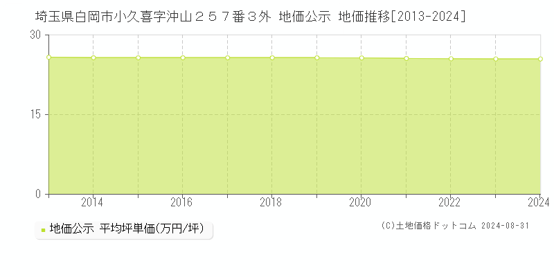 埼玉県白岡市小久喜字沖山２５７番３外 公示地価 地価推移[2013-2024]