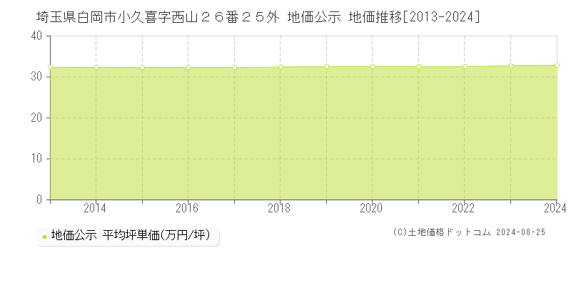 埼玉県白岡市小久喜字西山２６番２５外 地価公示 地価推移[2013-2023]