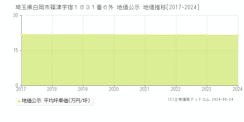 埼玉県白岡市篠津字宿１８３１番６外 公示地価 地価推移[2017-2024]