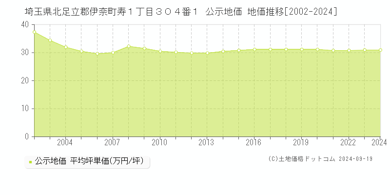 埼玉県北足立郡伊奈町寿１丁目３０４番１ 公示地価 地価推移[2002-2024]