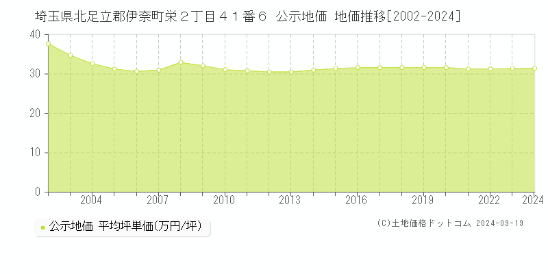 埼玉県北足立郡伊奈町栄２丁目４１番６ 公示地価 地価推移[2002-2024]