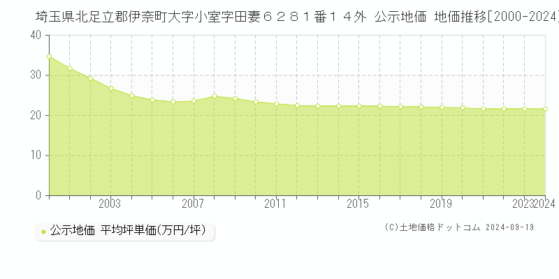 埼玉県北足立郡伊奈町大字小室字田妻６２８１番１４外 公示地価 地価推移[2000-2024]