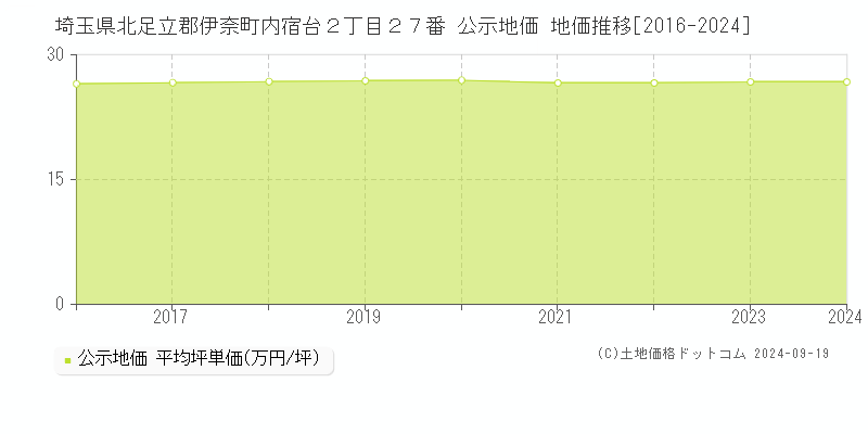 埼玉県北足立郡伊奈町内宿台２丁目２７番 公示地価 地価推移[2016-2024]