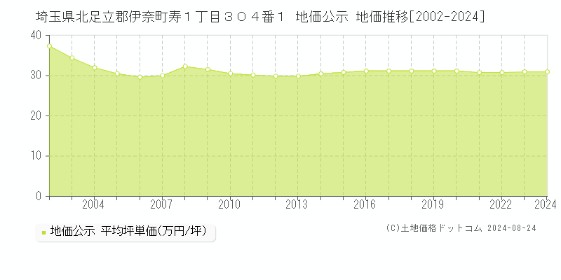 埼玉県北足立郡伊奈町寿１丁目３０４番１ 地価公示 地価推移[2002-2024]