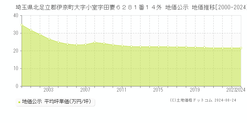 埼玉県北足立郡伊奈町大字小室字田妻６２８１番１４外 地価公示 地価推移[2000-2024]