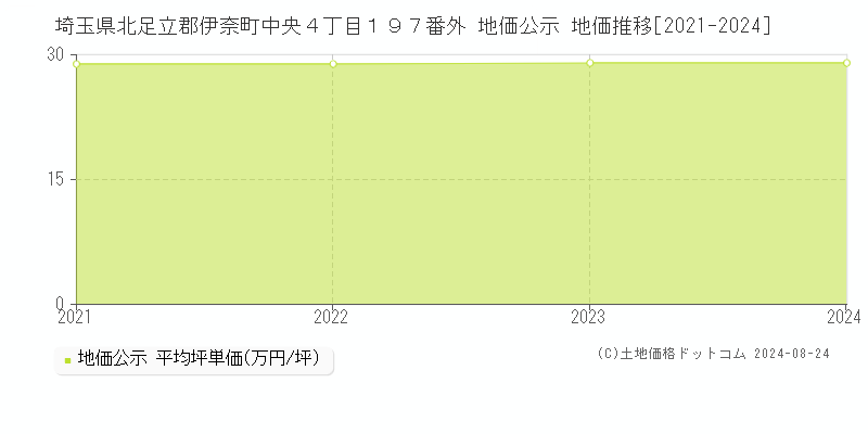 埼玉県北足立郡伊奈町中央４丁目１９７番外 公示地価 地価推移[2021-2024]