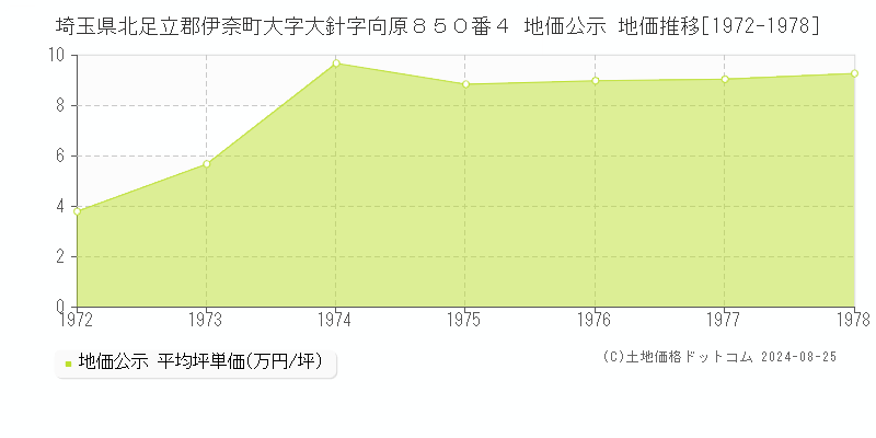 埼玉県北足立郡伊奈町大字大針字向原８５０番４ 地価公示 地価推移[1972-1978]