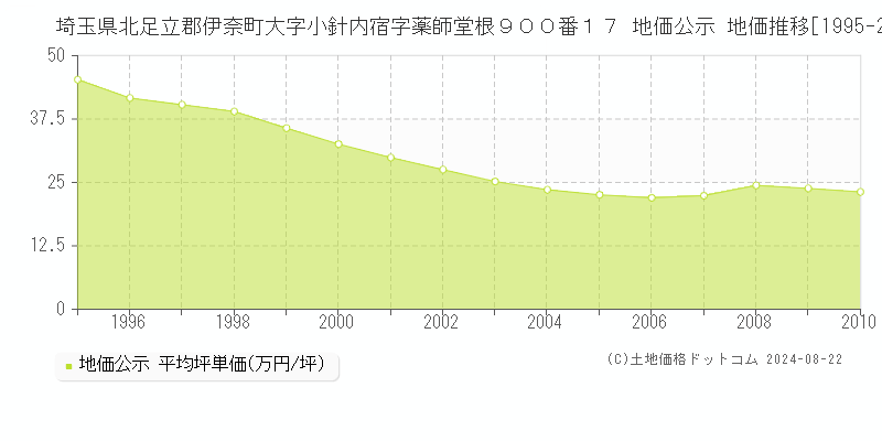 埼玉県北足立郡伊奈町大字小針内宿字薬師堂根９００番１７ 地価公示 地価推移[1995-2010]