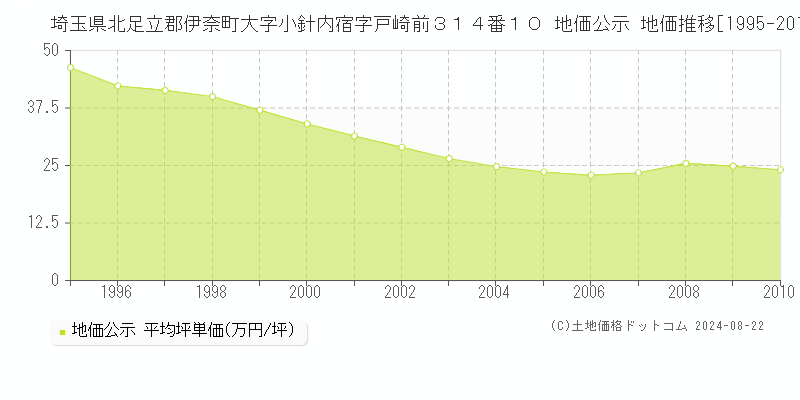 埼玉県北足立郡伊奈町大字小針内宿字戸崎前３１４番１０ 公示地価 地価推移[1995-2010]