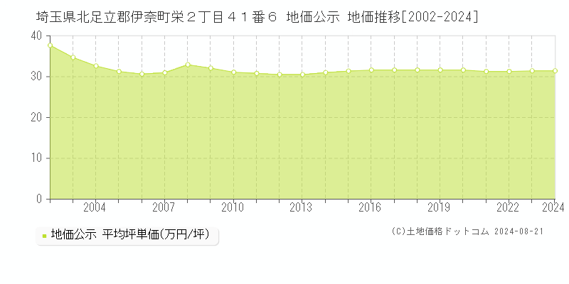 埼玉県北足立郡伊奈町栄２丁目４１番６ 公示地価 地価推移[2002-2024]