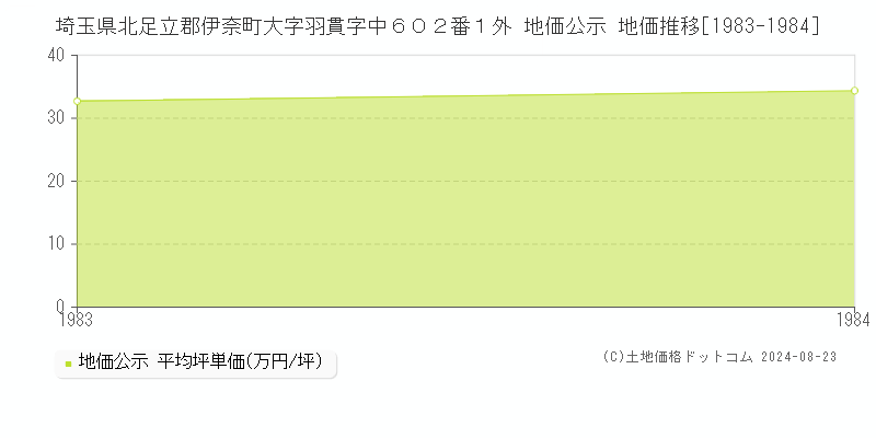 埼玉県北足立郡伊奈町大字羽貫字中６０２番１外 公示地価 地価推移[1983-1984]