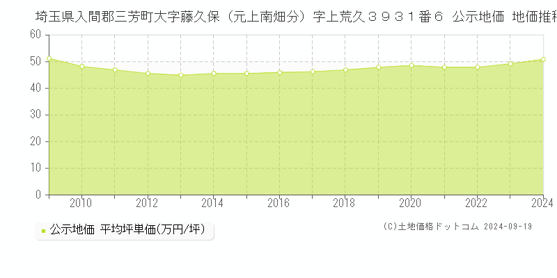 埼玉県入間郡三芳町大字藤久保（元上南畑分）字上荒久３９３１番６ 公示地価 地価推移[2009-2024]