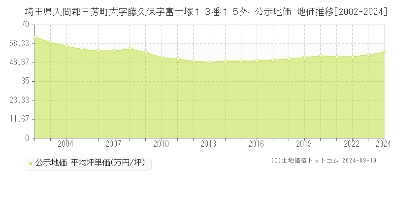 埼玉県入間郡三芳町大字藤久保字富士塚１３番１５外 公示地価 地価推移[2002-2024]