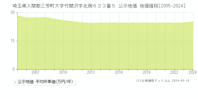 埼玉県入間郡三芳町大字竹間沢字北側６２３番５ 公示地価 地価推移[2005-2024]