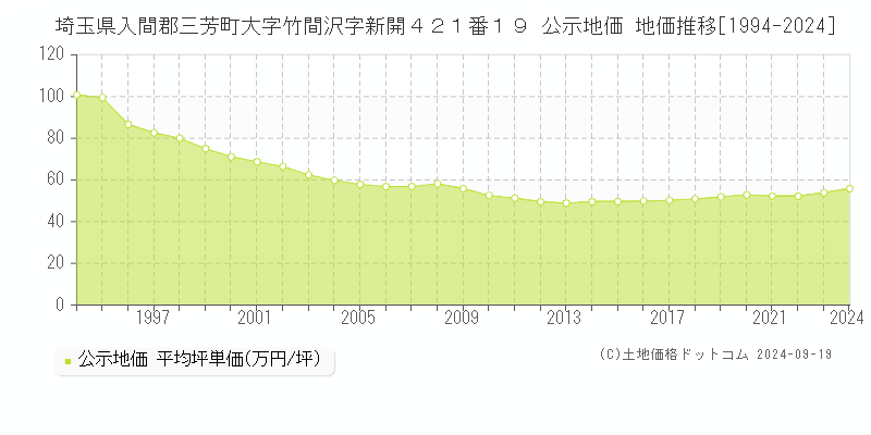 埼玉県入間郡三芳町大字竹間沢字新開４２１番１９ 公示地価 地価推移[1994-2024]