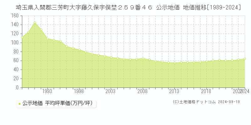 埼玉県入間郡三芳町大字藤久保字俣埜２５９番４６ 公示地価 地価推移[1989-2024]