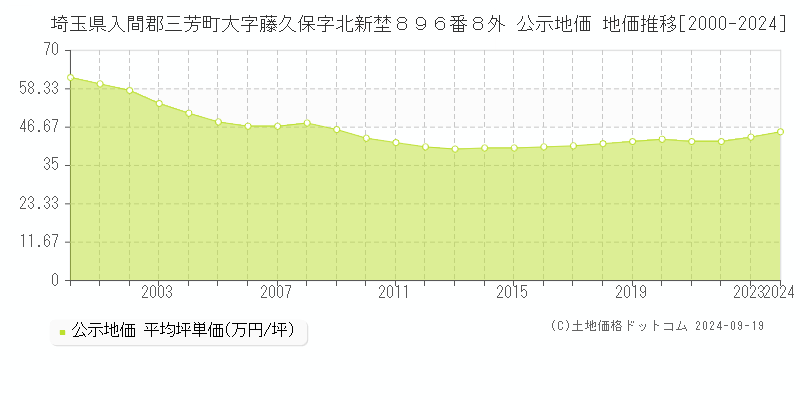 埼玉県入間郡三芳町大字藤久保字北新埜８９６番８外 公示地価 地価推移[2000-2024]