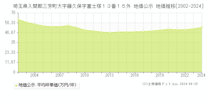 埼玉県入間郡三芳町大字藤久保字富士塚１３番１５外 地価公示 地価推移[2002-2024]