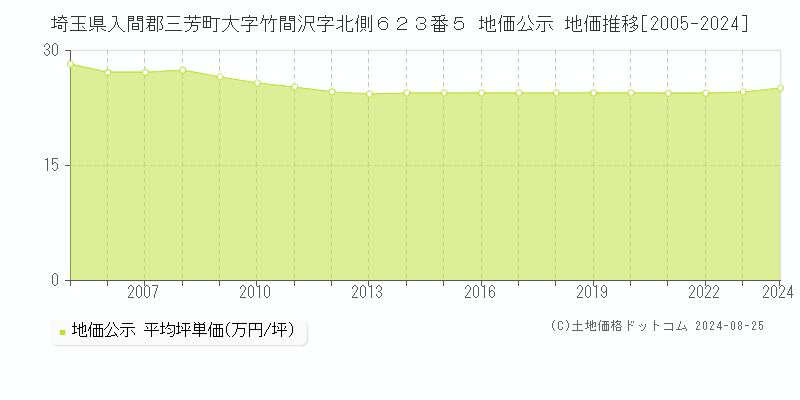 埼玉県入間郡三芳町大字竹間沢字北側６２３番５ 地価公示 地価推移[2005-2024]