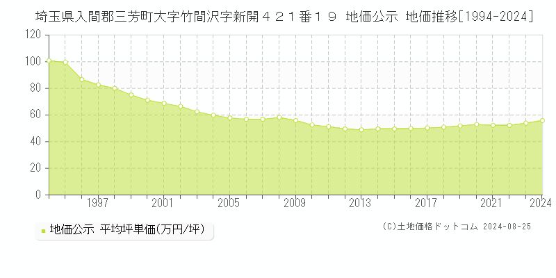 埼玉県入間郡三芳町大字竹間沢字新開４２１番１９ 地価公示 地価推移[1994-2024]