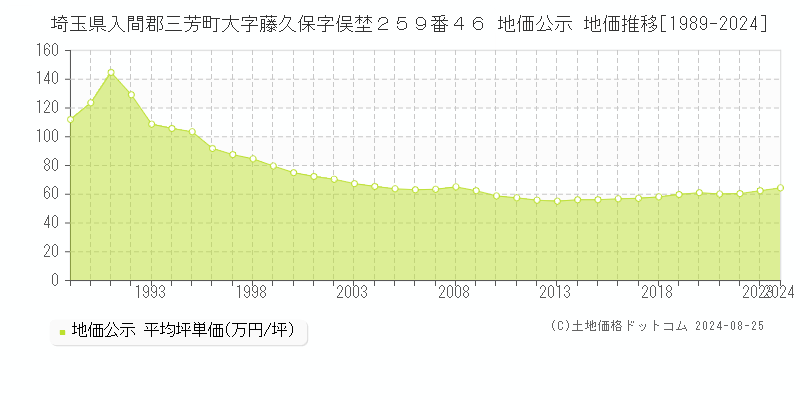 埼玉県入間郡三芳町大字藤久保字俣埜２５９番４６ 地価公示 地価推移[1989-2024]