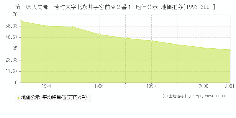 埼玉県入間郡三芳町大字北永井字宮前９２番１ 地価公示 地価推移[1993-2001]