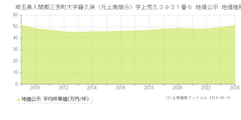 埼玉県入間郡三芳町大字藤久保（元上南畑分）字上荒久３９３１番６ 地価公示 地価推移[2009-2024]