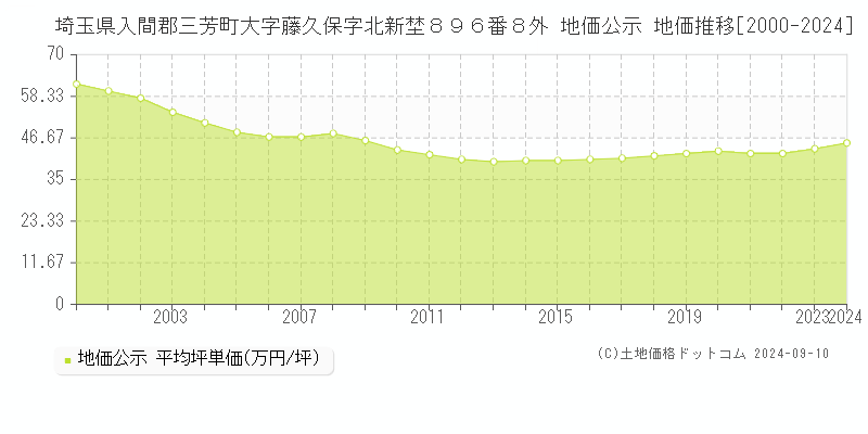 埼玉県入間郡三芳町大字藤久保字北新埜８９６番８外 地価公示 地価推移[2000-2024]