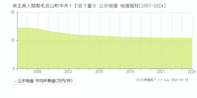 埼玉県入間郡毛呂山町中央１丁目７番５ 公示地価 地価推移[2007-2024]