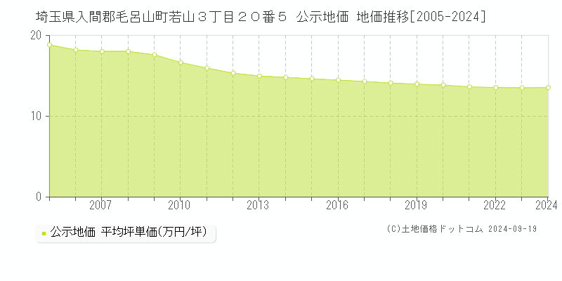 埼玉県入間郡毛呂山町若山３丁目２０番５ 公示地価 地価推移[2005-2024]