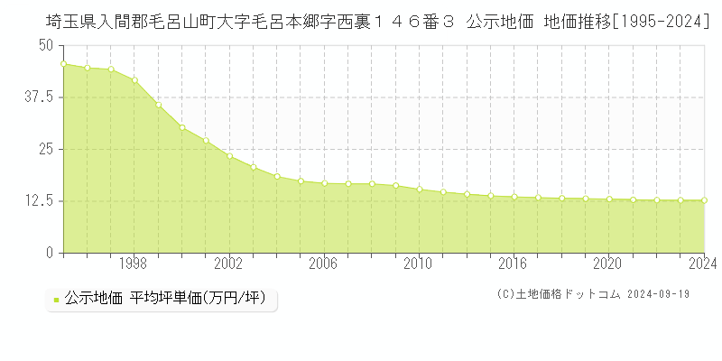 埼玉県入間郡毛呂山町大字毛呂本郷字西裏１４６番３ 公示地価 地価推移[1995-2024]