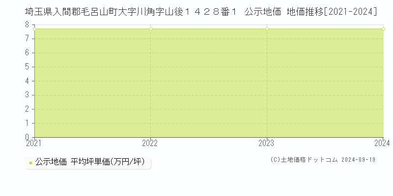 埼玉県入間郡毛呂山町大字川角字山後１４２８番１ 公示地価 地価推移[2021-2024]