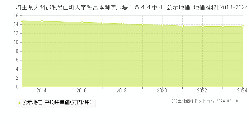 埼玉県入間郡毛呂山町大字毛呂本郷字馬場１５４４番４ 公示地価 地価推移[2013-2024]