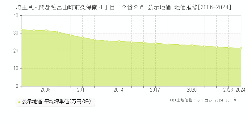 埼玉県入間郡毛呂山町前久保南４丁目１２番２６ 公示地価 地価推移[2006-2024]