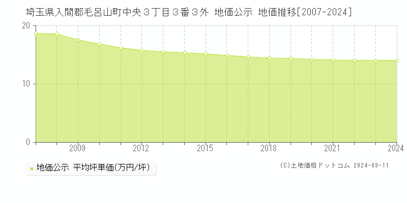 埼玉県入間郡毛呂山町中央３丁目３番３外 地価公示 地価推移[2007-2024]