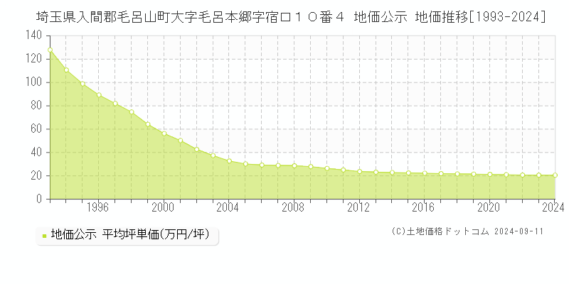 埼玉県入間郡毛呂山町大字毛呂本郷字宿口１０番４ 地価公示 地価推移[1993-2024]