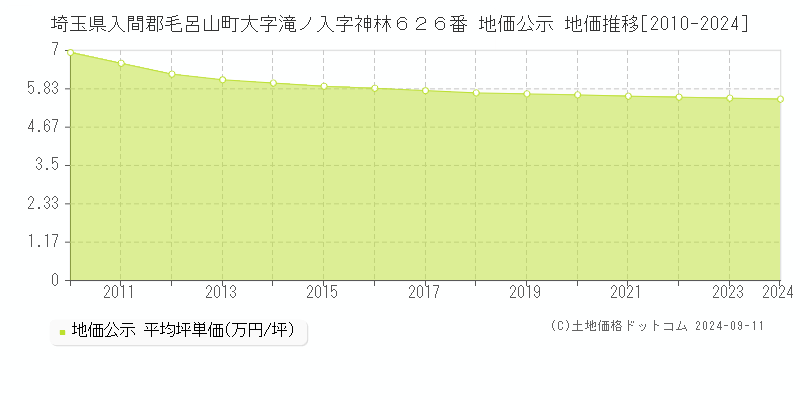 埼玉県入間郡毛呂山町大字滝ノ入字神林６２６番 公示地価 地価推移[2010-2024]