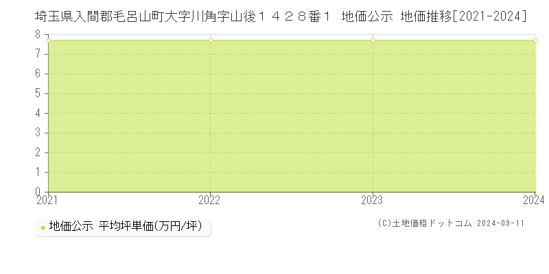 埼玉県入間郡毛呂山町大字川角字山後１４２８番１ 地価公示 地価推移[2021-2024]