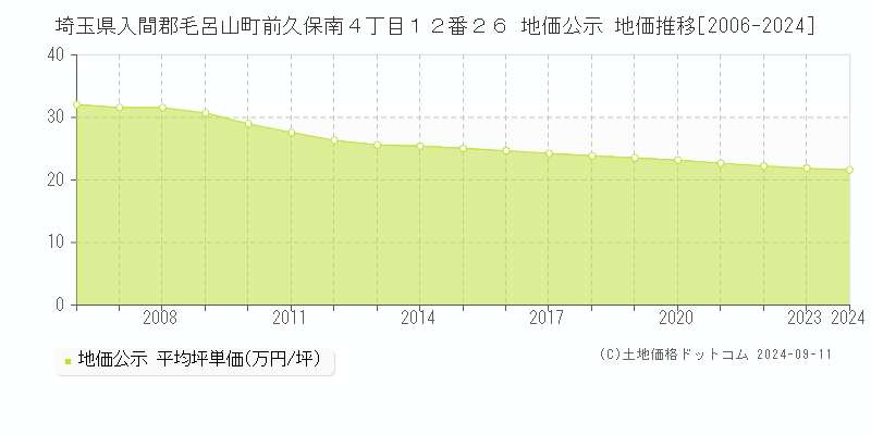 埼玉県入間郡毛呂山町前久保南４丁目１２番２６ 公示地価 地価推移[2006-2024]