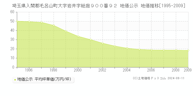 埼玉県入間郡毛呂山町大字岩井字総庭９００番９２ 公示地価 地価推移[1995-2009]