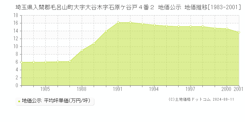 埼玉県入間郡毛呂山町大字大谷木字石原ケ谷戸４番２ 地価公示 地価推移[1983-2001]