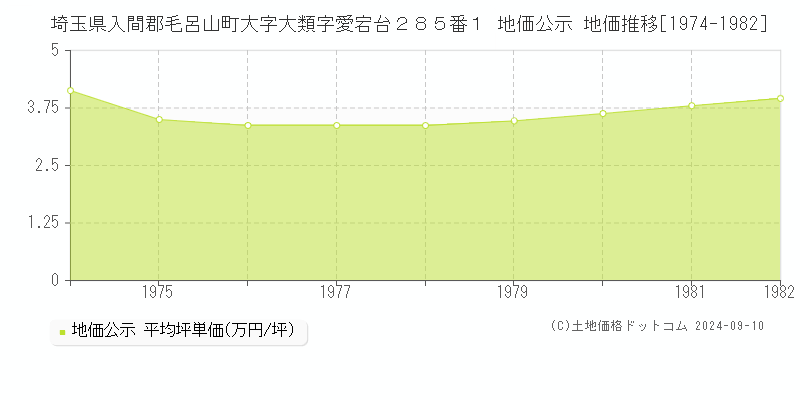 埼玉県入間郡毛呂山町大字大類字愛宕台２８５番１ 公示地価 地価推移[1974-1982]