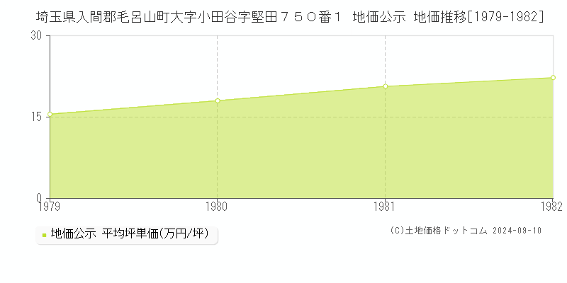 埼玉県入間郡毛呂山町大字小田谷字堅田７５０番１ 公示地価 地価推移[1979-1982]