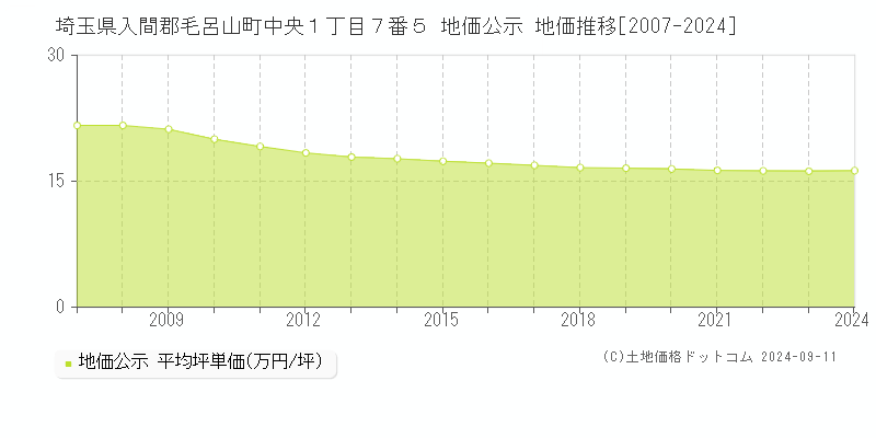 埼玉県入間郡毛呂山町中央１丁目７番５ 公示地価 地価推移[2007-2024]