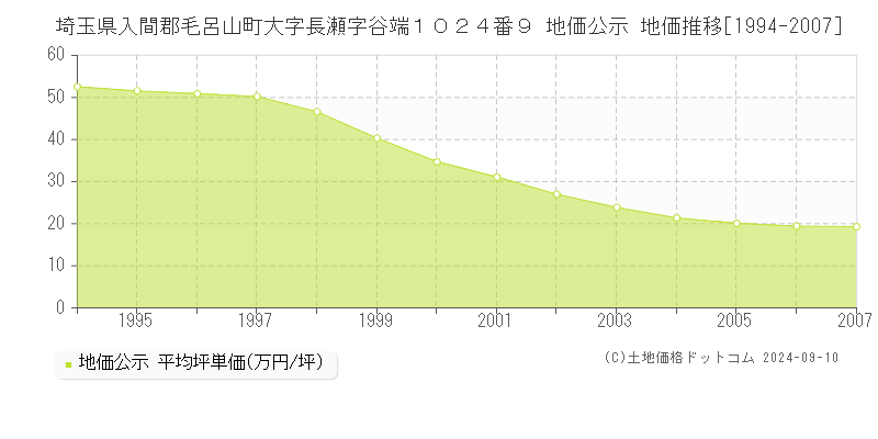 埼玉県入間郡毛呂山町大字長瀬字谷端１０２４番９ 公示地価 地価推移[1994-2007]