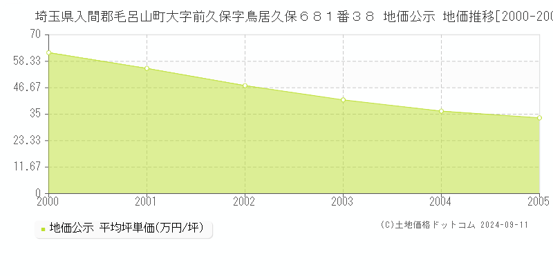 埼玉県入間郡毛呂山町大字前久保字鳥居久保６８１番３８ 地価公示 地価推移[2000-2005]