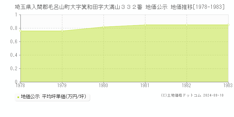 埼玉県入間郡毛呂山町大字箕和田字大満山３３２番 地価公示 地価推移[1978-1983]