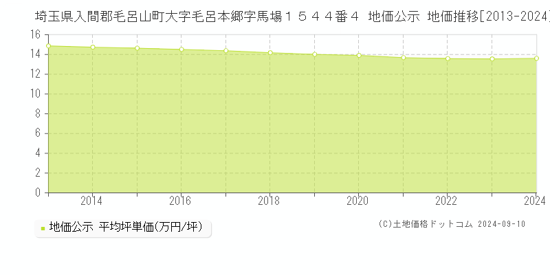 埼玉県入間郡毛呂山町大字毛呂本郷字馬場１５４４番４ 地価公示 地価推移[2013-2024]