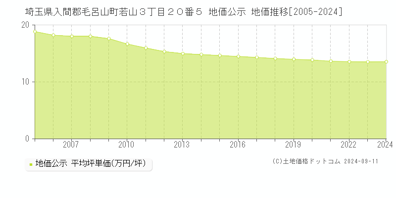 埼玉県入間郡毛呂山町若山３丁目２０番５ 公示地価 地価推移[2005-2024]