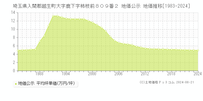 埼玉県入間郡越生町大字鹿下字柿枝前８０９番２ 地価公示 地価推移[1983-2024]